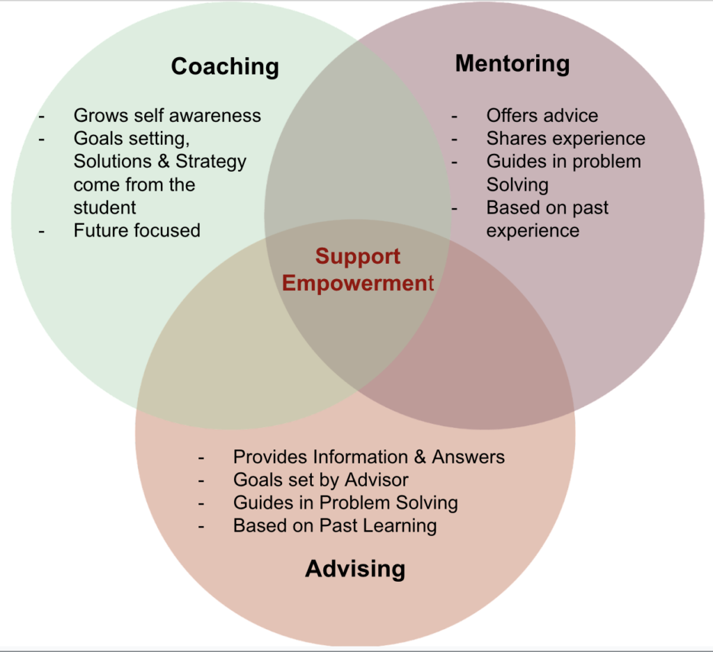Venn Diagram intersection of coaching, mentoring, and Advising